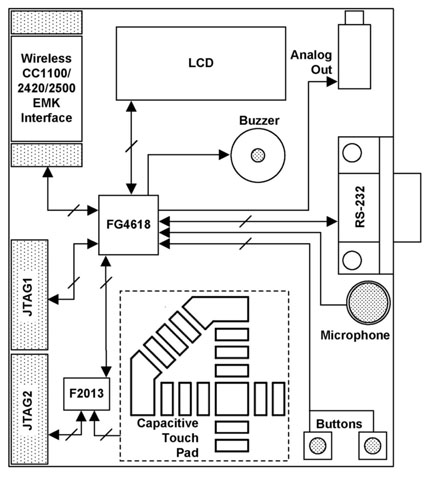 TI’s MSP-EXP430FG4618